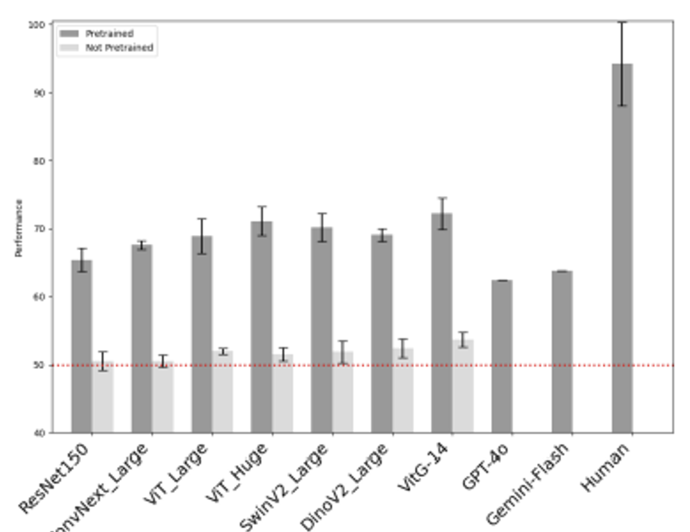 Graph showing AI performance below human performance