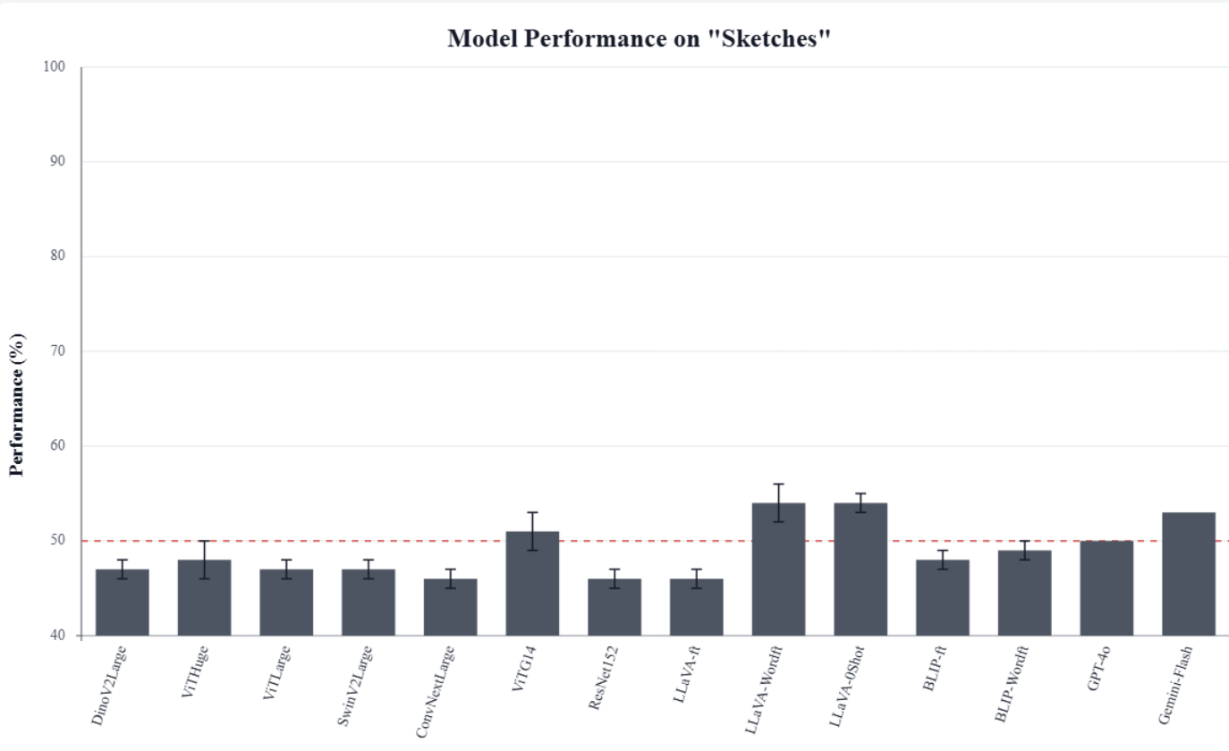 Graph showing performance on sketches is lowest